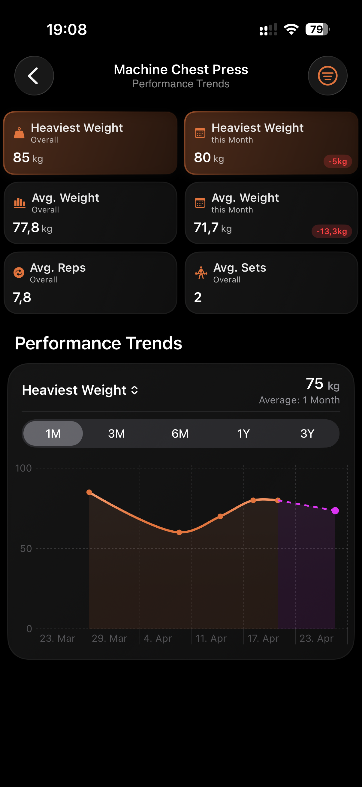 Exercise Performance