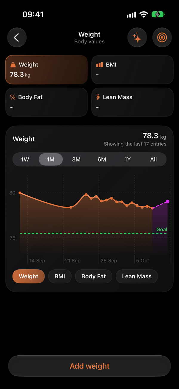 Weight history and body metric chart