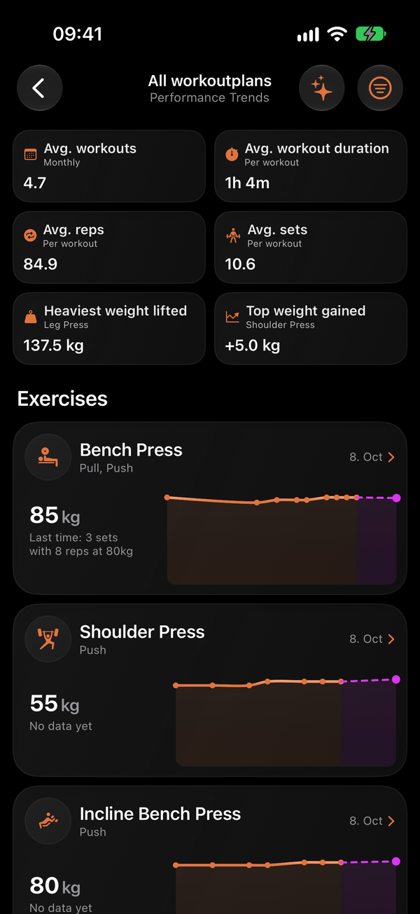 Workout performance trends and exercise progress